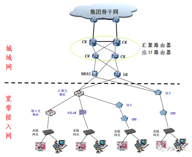 電信運(yùn)營商網(wǎng)絡(luò)架構(gòu)中的接入設(shè)備角色探究