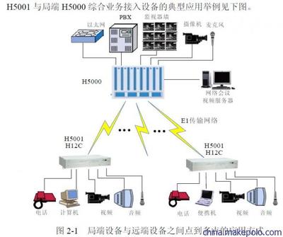 華環(huán)H5001綜合業(yè)務(wù)接入設(shè)備 E1傳輸16路電話與網(wǎng)絡(luò)的智能化解決方案